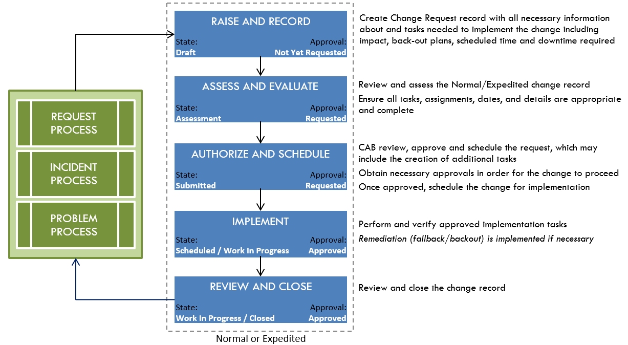 high-level-process-flow-by-change-type-university-it